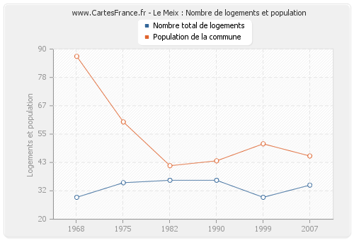 Le Meix : Nombre de logements et population